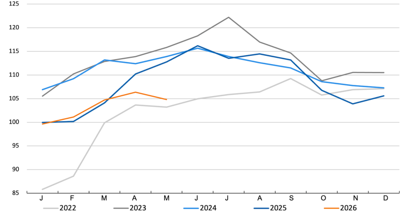 FAO-Schweinefleischpreisindex.&nbsp;Quelle: FAO.
